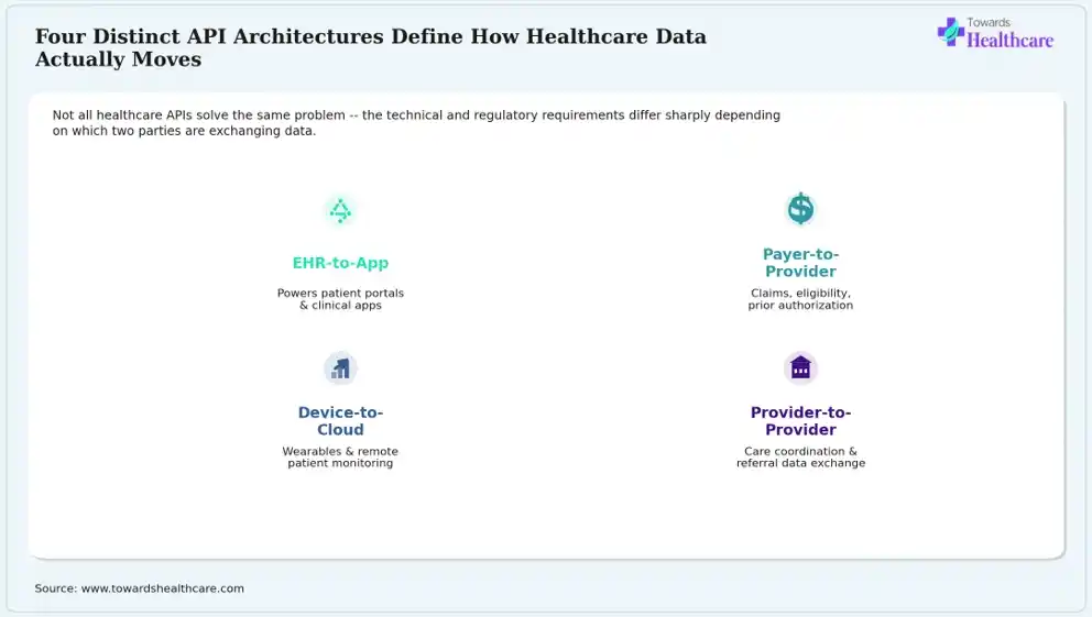 Different healthcare data exchanges rely on distinct technical and regulatory models.
