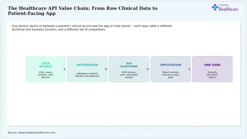 Clinical data passes through several distinct layers before reaching a patient's app.