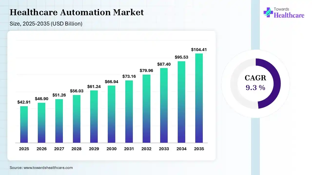 Healthcare Automation Market Size 2025 - 2035 (USD Billion/Million) Healthcare Automation Market Size is USD 46.90 Billion in 2026.