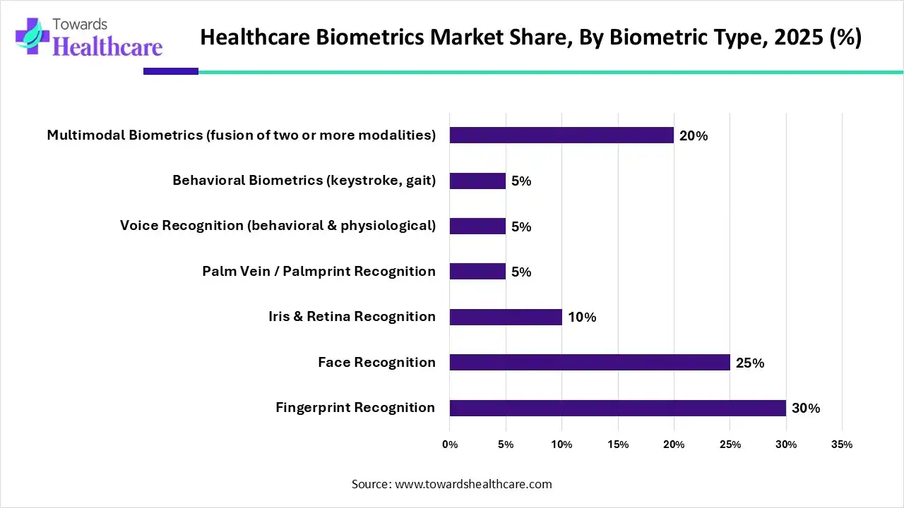 Healthcare Biometrics Market Share, By Biometric Type, 2025 (%) Healthcare Biometrics Market By Biometric Type, (Fingerprint Recognition) Segment Dominates by 30% in 2025.