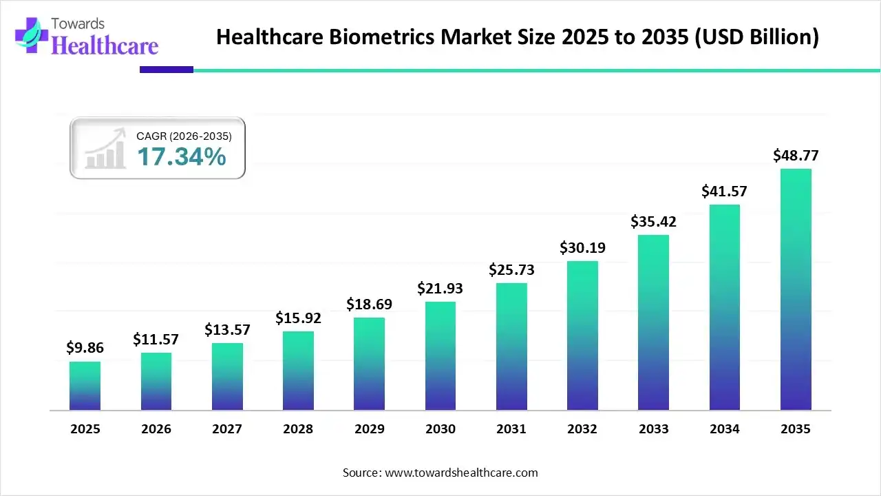 Healthcare Biometrics Market Size 2025 - 2035 (USD Billion) Healthcare Biometrics Market Size is USD 11.57 Billion in 2026.