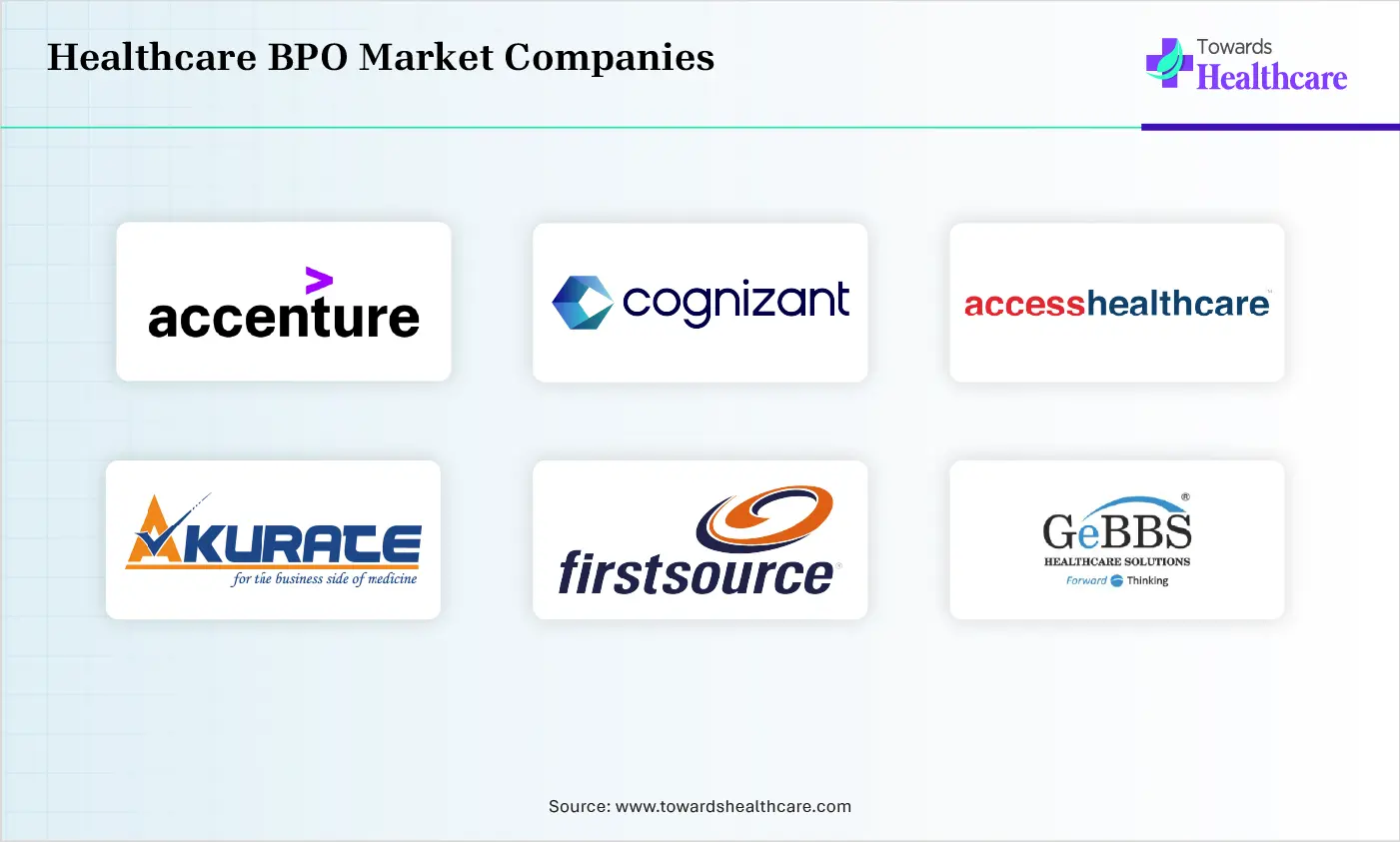Healthcare BPO Market Top Companies Healthcare BPO Market Companies are Accenture, Cognizant, Access Healthcare, Akurate Management Solutions, Firstsource Solutions, GeBBS Healthcare Solutions
