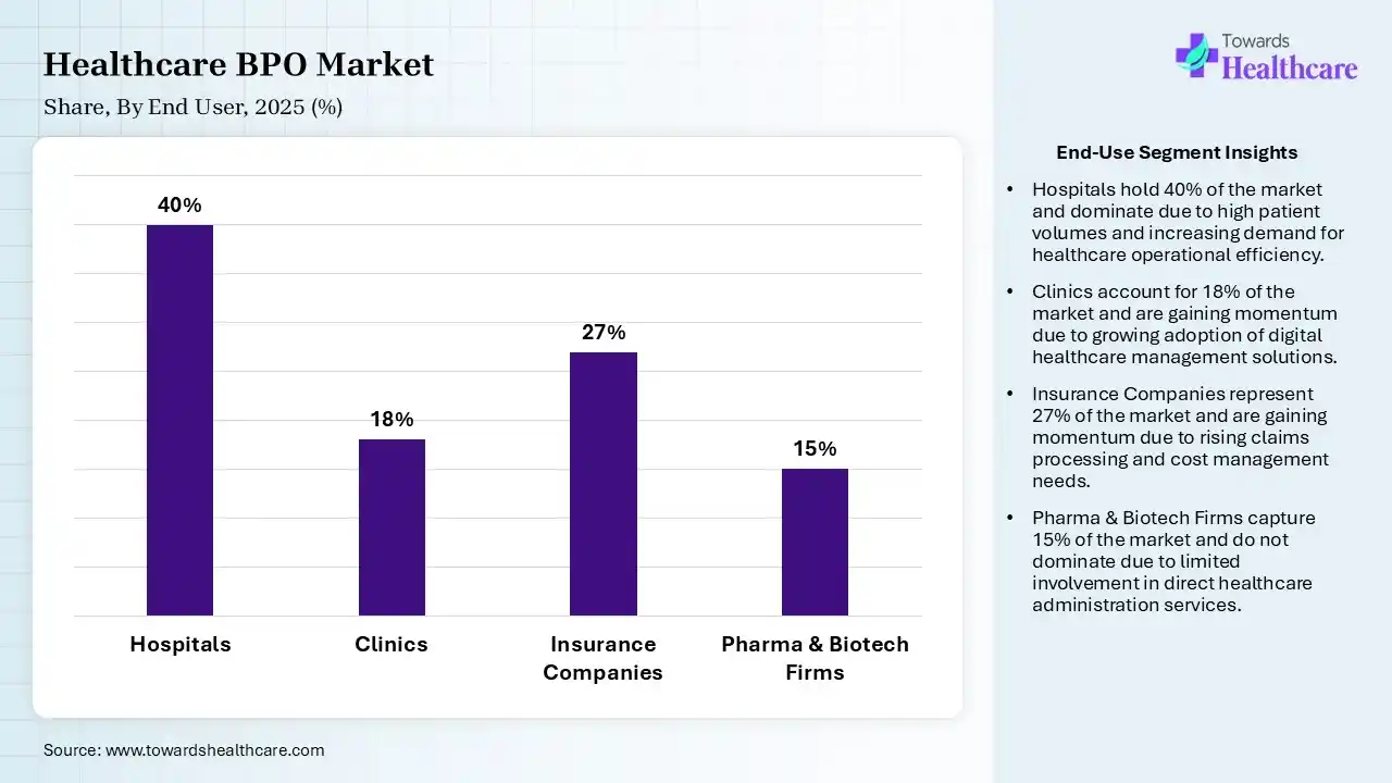 Healthcare BPO Market Share, By End User, 2025 (%) Healthcare BPO Market By End User, (Hospitals) Segment Dominates by 40% in 2025.