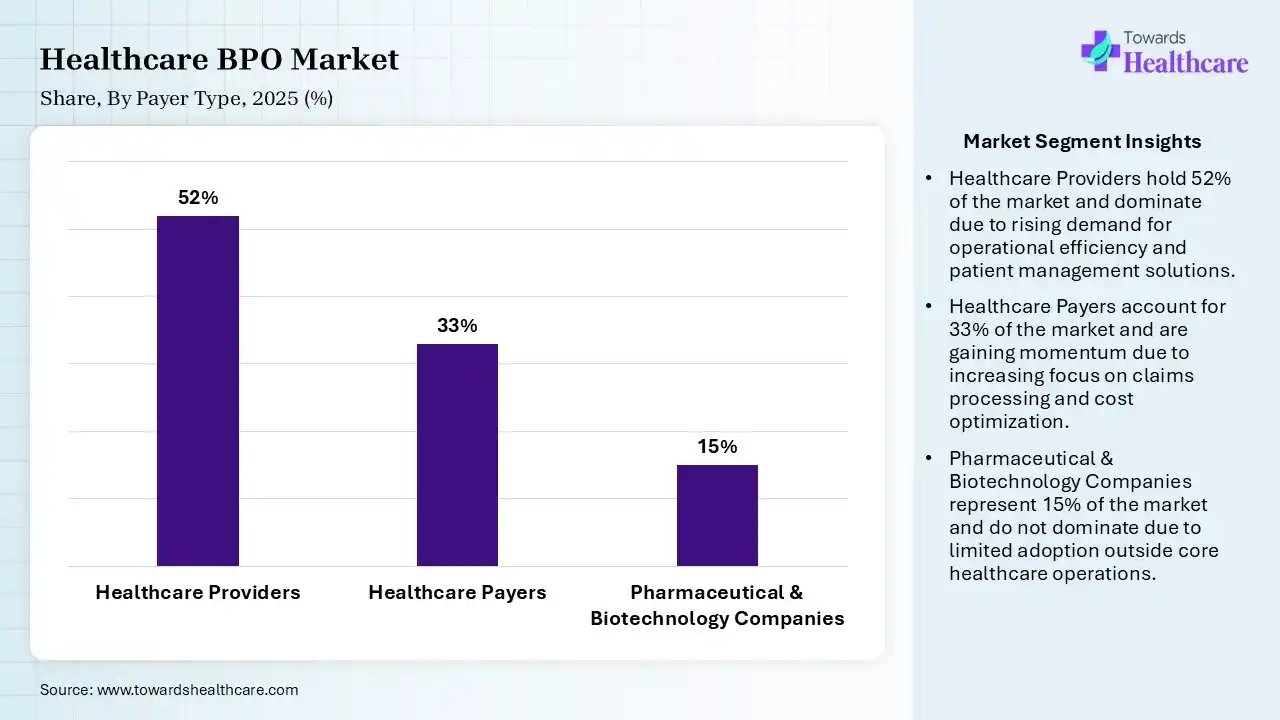 Healthcare BPO Market Share, By Payer Type, 2025 (%) Healthcare BPO Market By Payer Type, (Healthcare Providers) Segment Dominates by 52% in 2025.