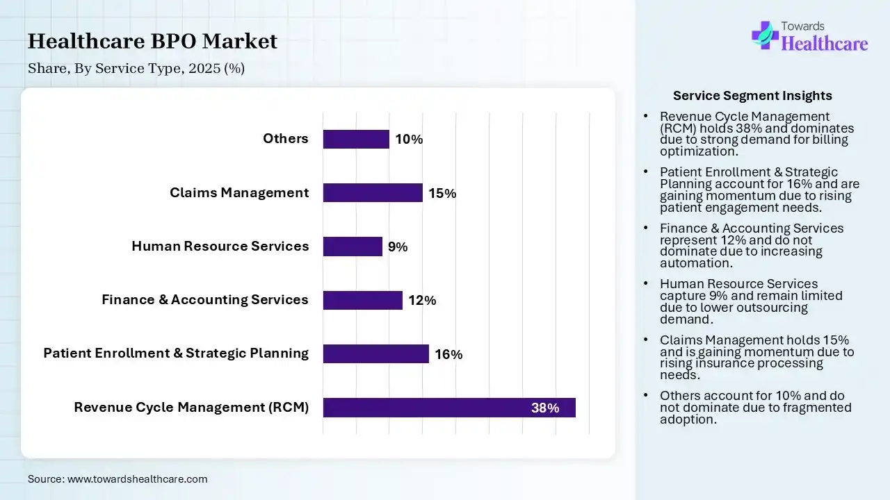 Healthcare BPO Market Share, By Service Type, 2025 (%) Healthcare BPO Market By Service Type, (Revenue Cycle Management (RCM)) Segment Dominates by 38% in 2025.