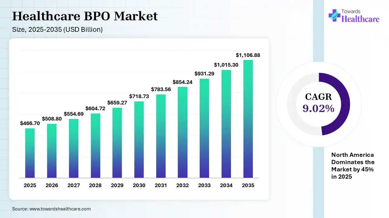 Healthcare BPO Market Size 2025 - 2035 (USD Billion) Healthcare BPO Market Size is USD 508.8 Billion in 2026.