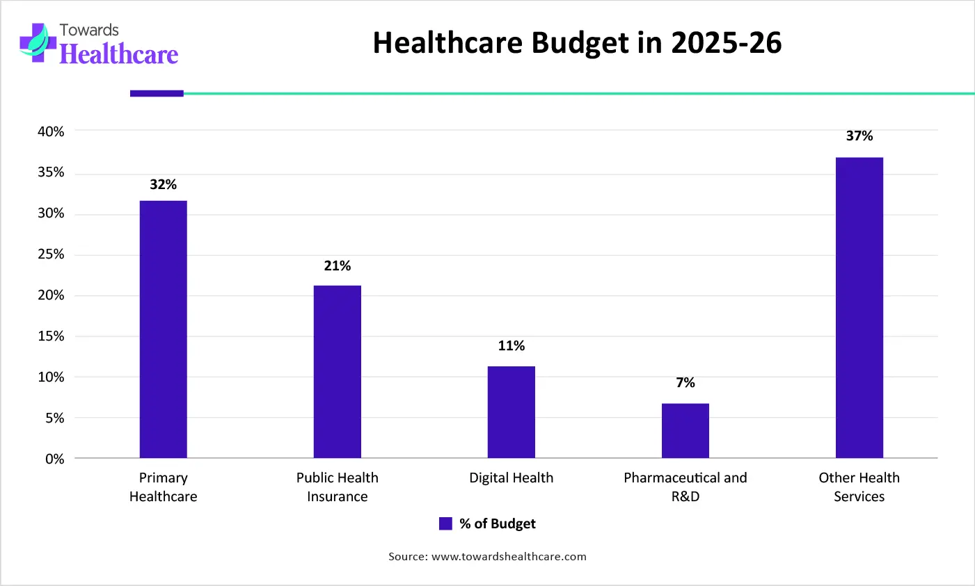 Healthcare Budget in 2025-26 Healthcare Budget in 2025-26