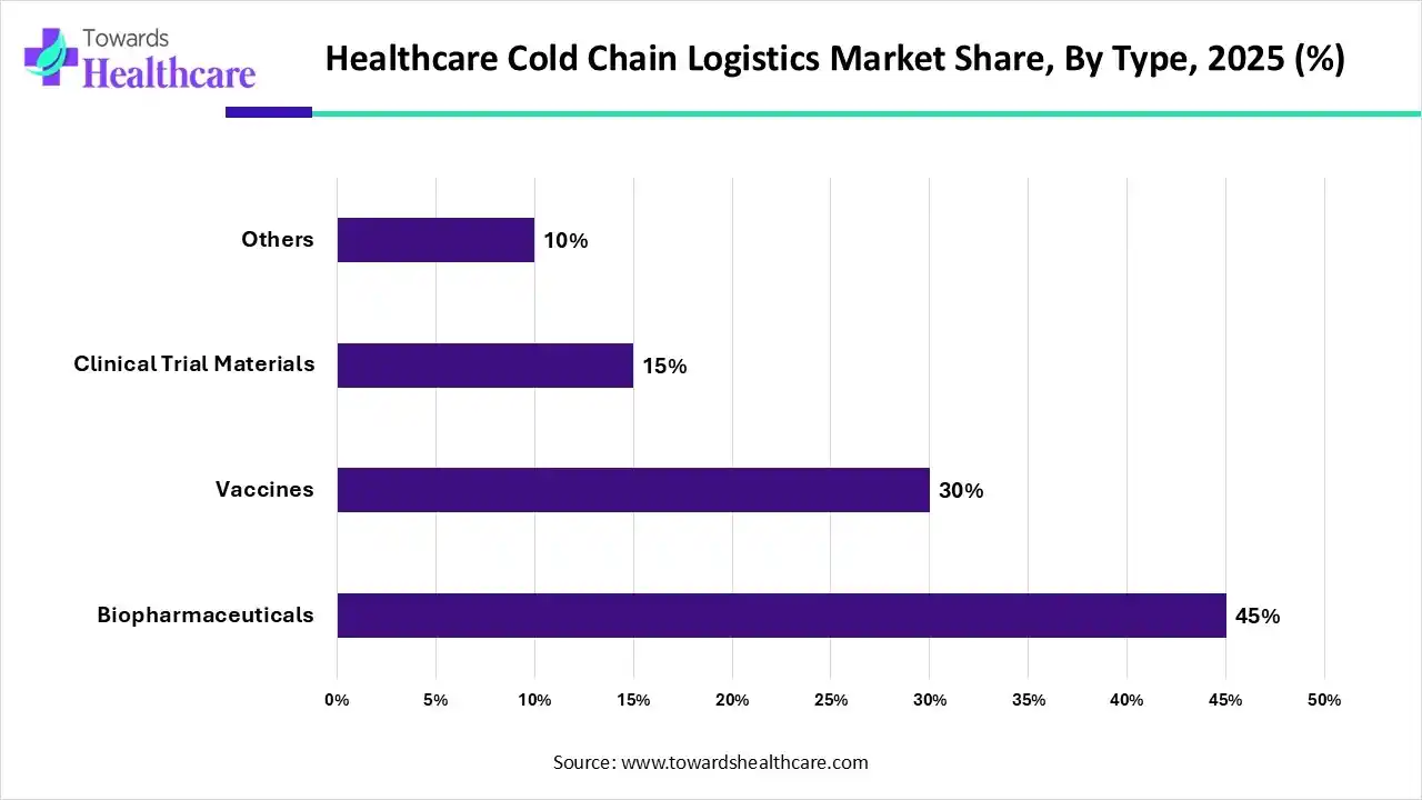 Healthcare Cold Chain Logistics Market Share, By Type, 2025 (%) Healthcare Cold Chain Logistics Market By Type, (Biopharmaceuticals) Segment Dominates by 45% in 2025.