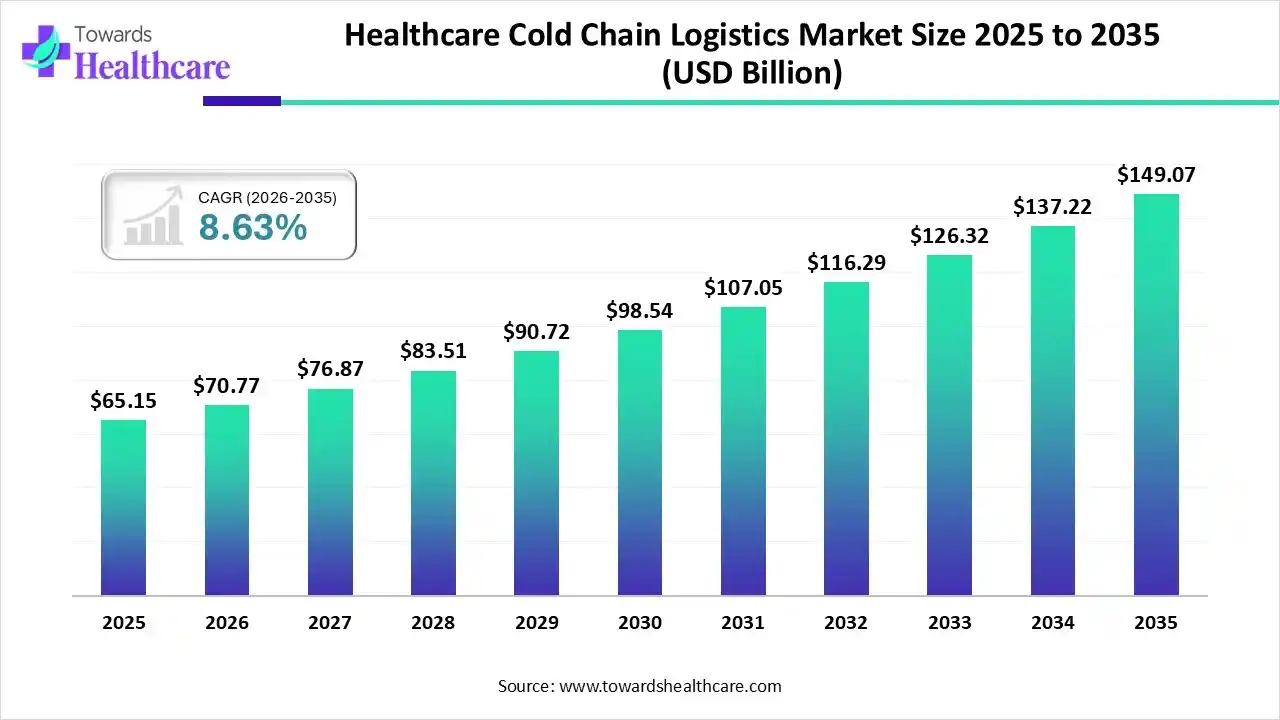 Healthcare Cold Chain Logistics Market Size 2025 - 2035 (USD Billion) Healthcare Cold Chain Logistics Market Size is USD 70.77 Billion in 2026.