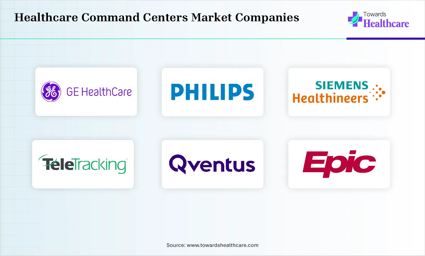Healthcare Command Centers Market Top Companies Healthcare Command Centers Market Companies are GE HealthCare , Koninklijke Philips N.V. , Siemens Healthineers , TeleTracking Technologies, Inc. , Qventus , Epic Systems , Oracle Health