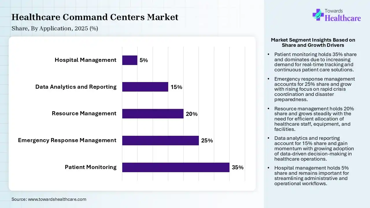 Healthcare Command Centers Market Share, By Application, 2025 (%) Healthcare Command Centers Market By Application, (Patient Monitoring) Segment Dominates by 35% in 2025.