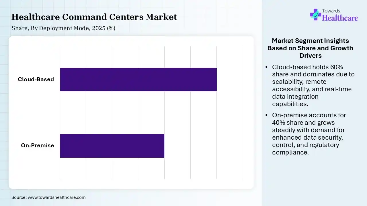 Healthcare Command Centers Market Share, By Deployment Mode, 2025 (%) Healthcare Command Centers Market By Deployment Mode, (On-Premise) Segment Dominates by 40% in 2025.