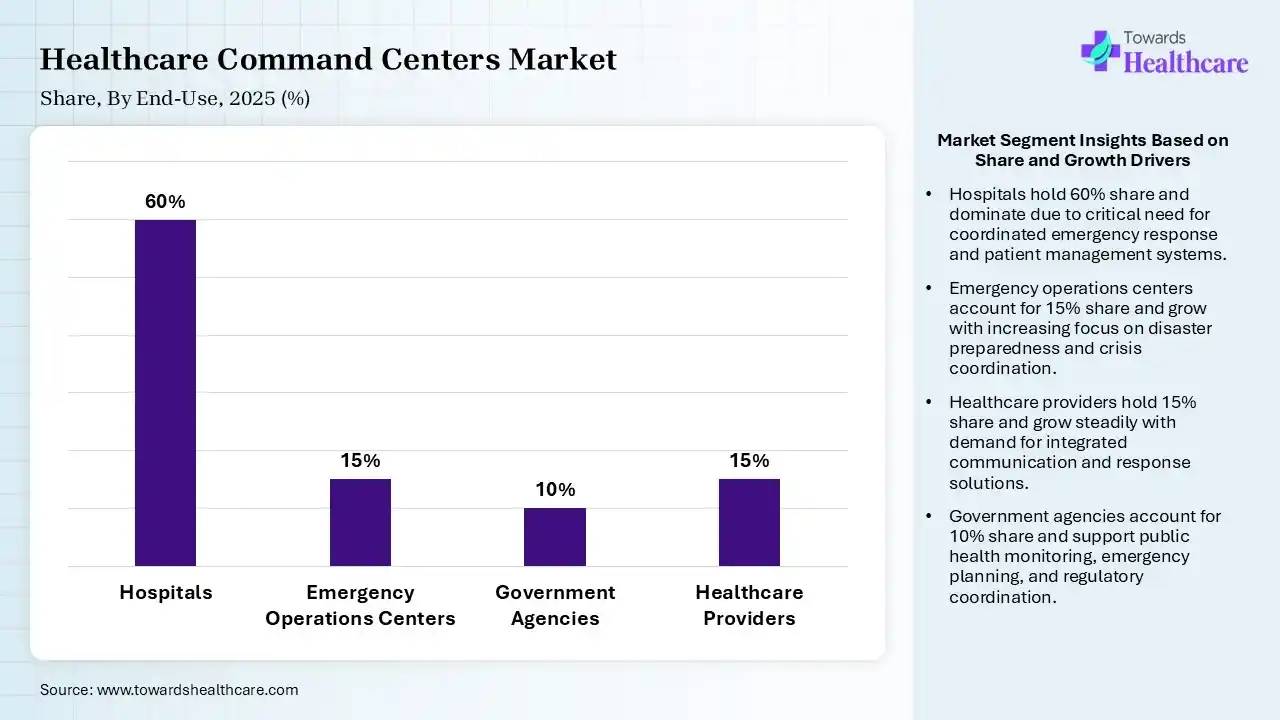 Healthcare Command Centers Market Share, By End-Use, 2025 (%) Healthcare Command Centers Market By End-Use, (Hospitals) Segment Dominates by 60% in 2025.