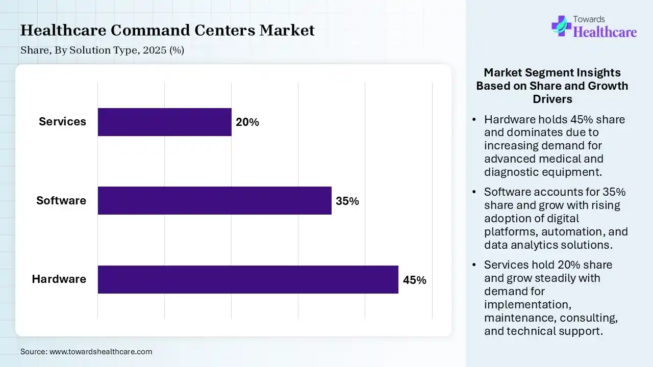 Healthcare Command Centers Market Share, By Solution Type, 2025 (%) Healthcare Command Centers Market By Solution Type, (Hardware) Segment Dominates by 45% in 2025.