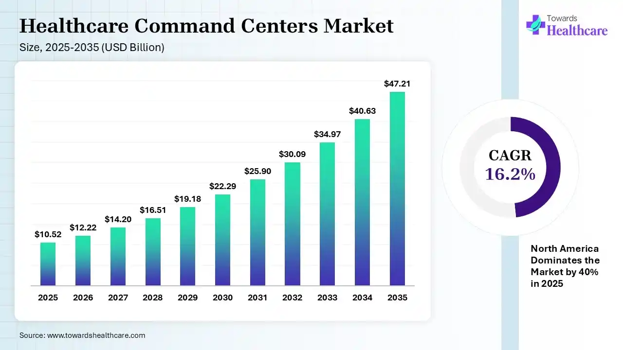 Healthcare Command Centers Market Size 2025 - 2035 (USD Billion) Healthcare Command Centers Market Size is USD 12.22 Billion in 2026.