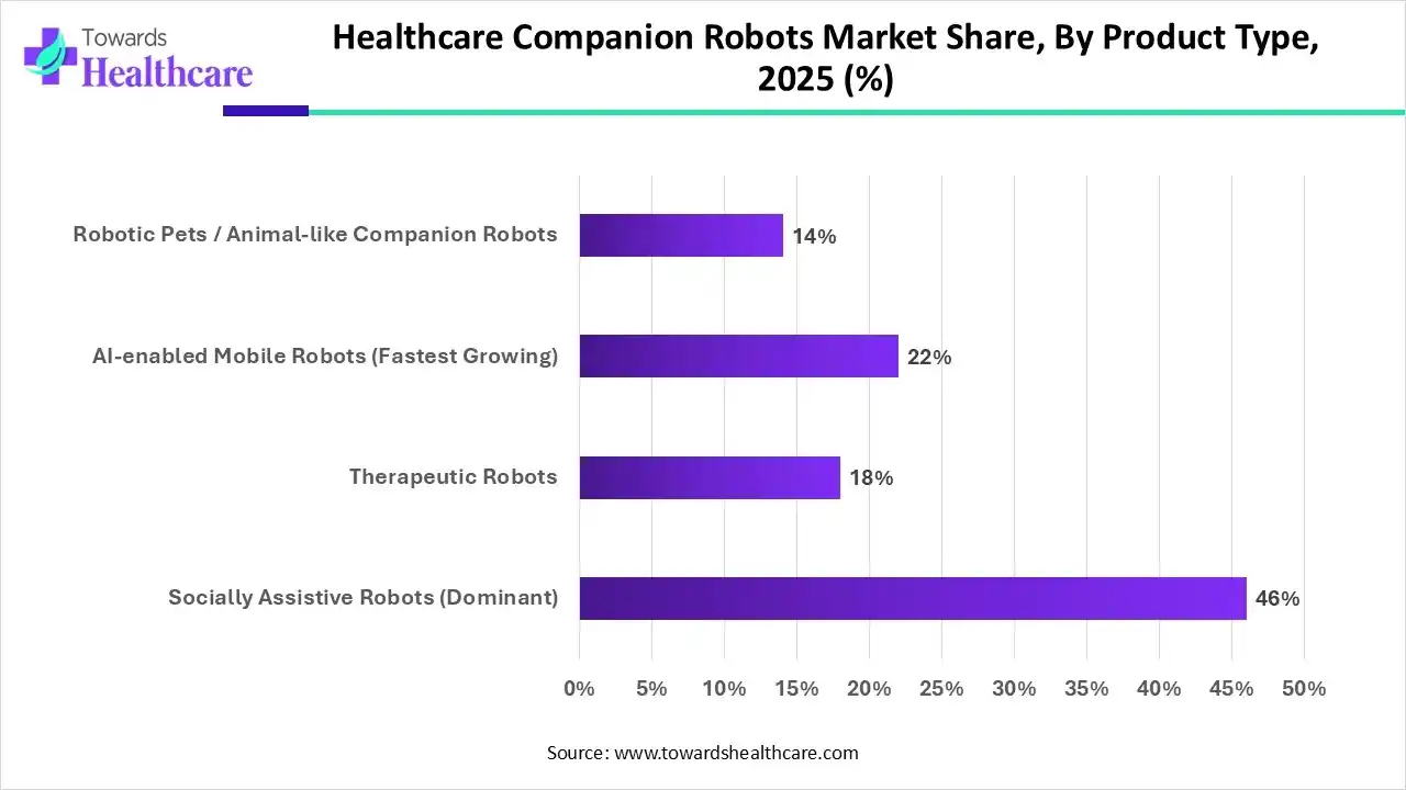 Healthcare Companion Robots Market, Share, By Product Type, 2025 (%) Healthcare Companion Robots Market, By Product Type, (Socially Assistive Robots) Segment Dominates by 46% in 2025.