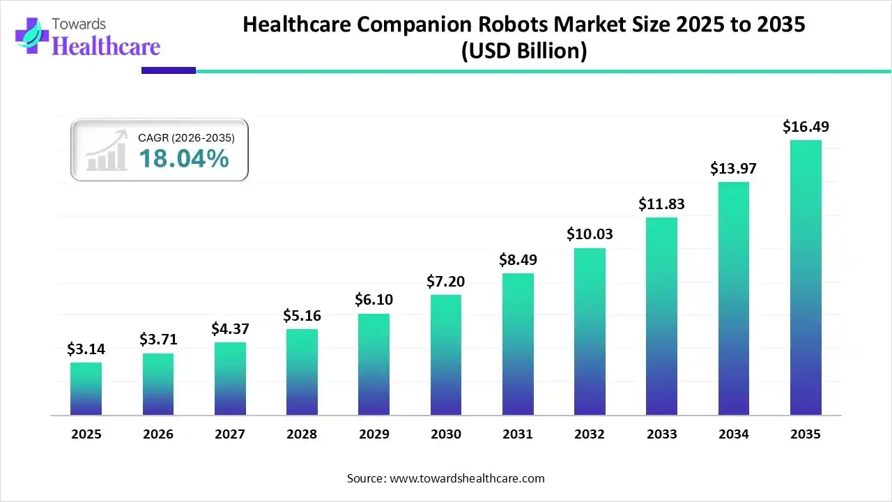 Healthcare Companion Robots Market Size 2025 - 2035 (USD Billion) Healthcare Companion Robots Market, Size is USD 3.71 Billion in 2026.