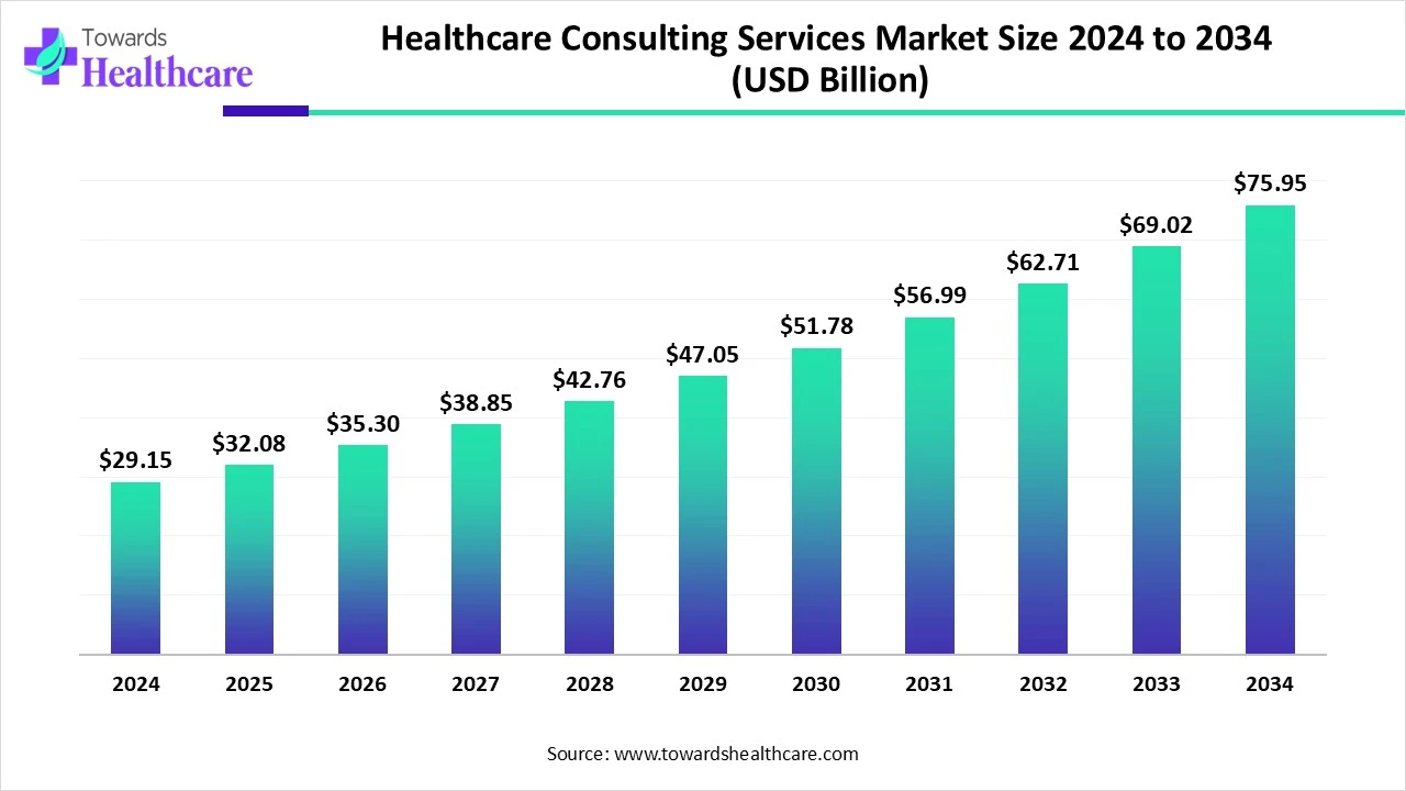 Healthcare Consulting Services Market Trends and Growth (2025) Healthcare Consulting Services Market Size 2024 to 2034