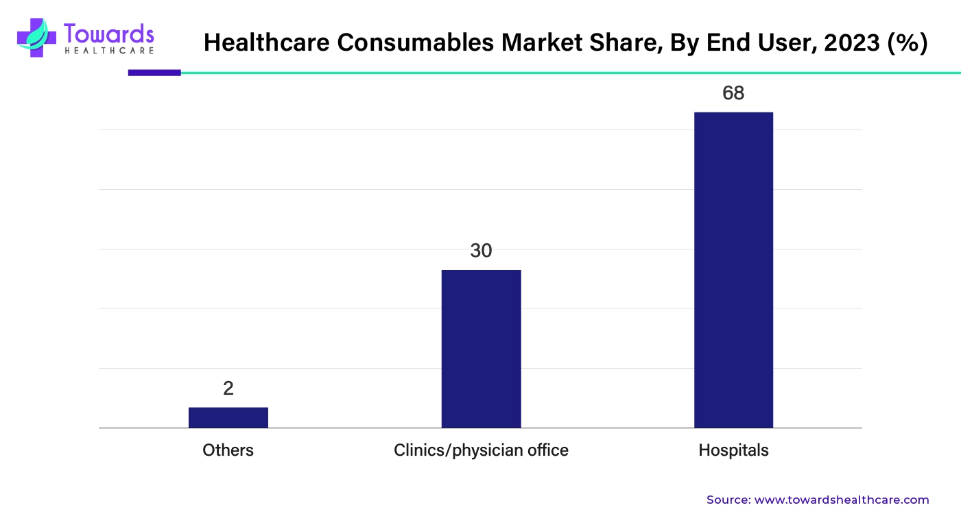 Healthcare Consumables Market Share, By End User, 2023 (%) Healthcare Consumables Market Share, By End User, 2023 (%)