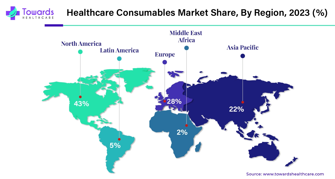 Healthcare Consumables Market NA, EU, APAC, LA, MEA Share, 2023 (%) Healthcare Consumables Market NA, EU, APAC, LA, MEA Share, 2023 (%)