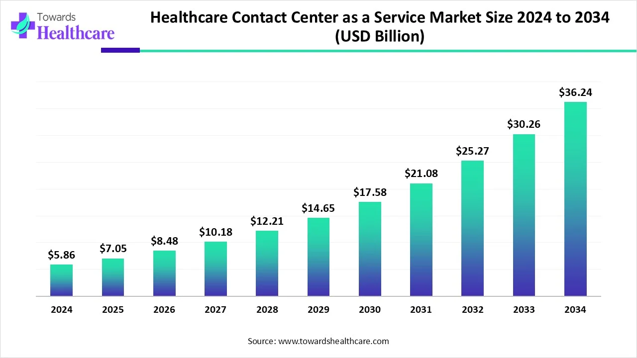 Healthcare Contact Center as a Service Market Size 2024 - 2034 Healthcare Contact Center as a Service Market Size 2024 - 2034