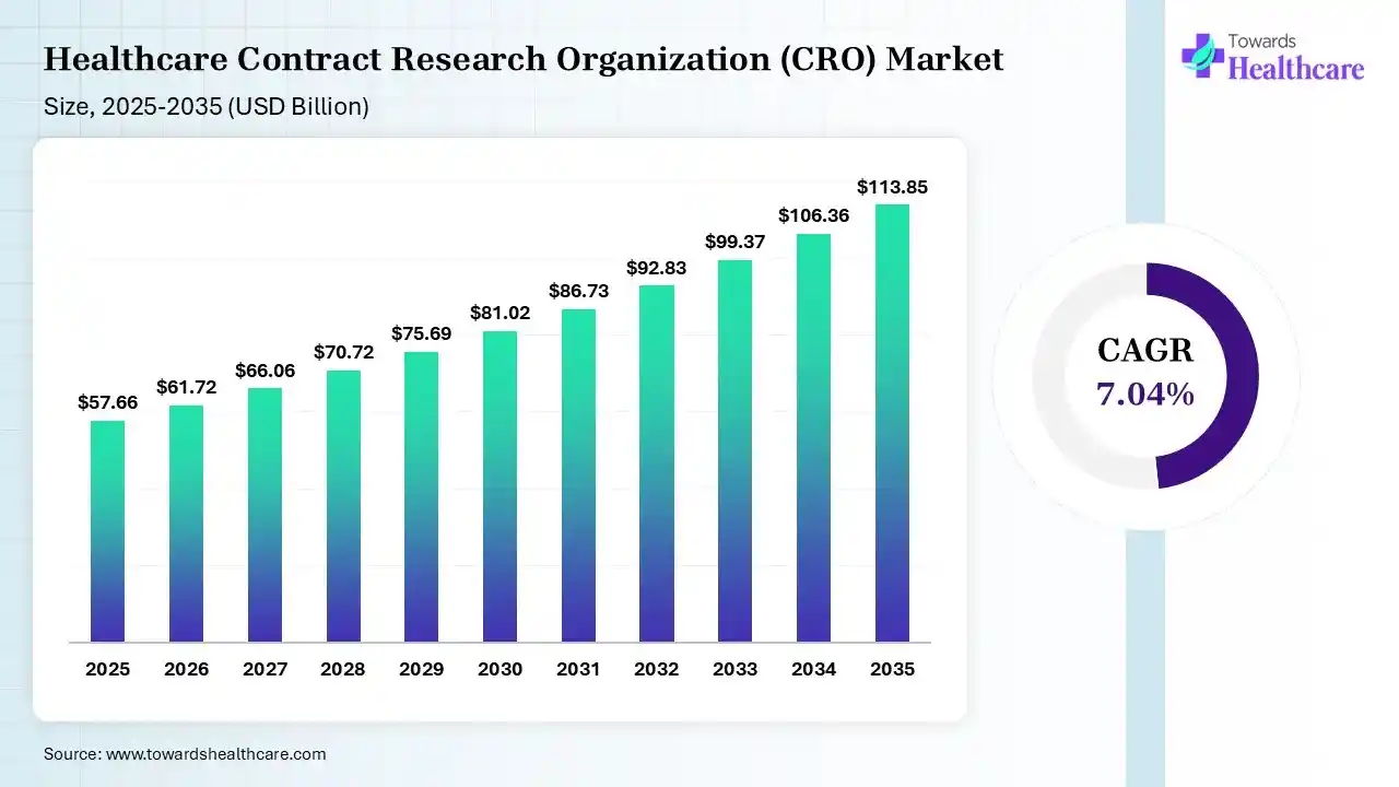 Healthcare Contract Research Organization Market Size is USD 61.72 Billion in 2026.