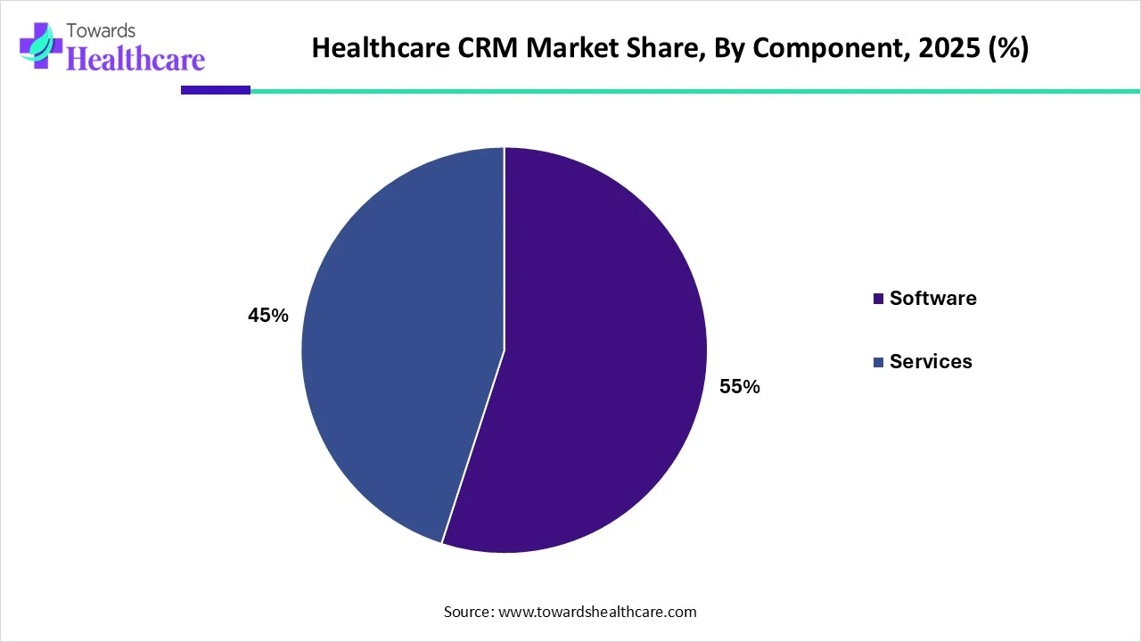 Healthcare CRM Market Share, By Component, 2025 (%)