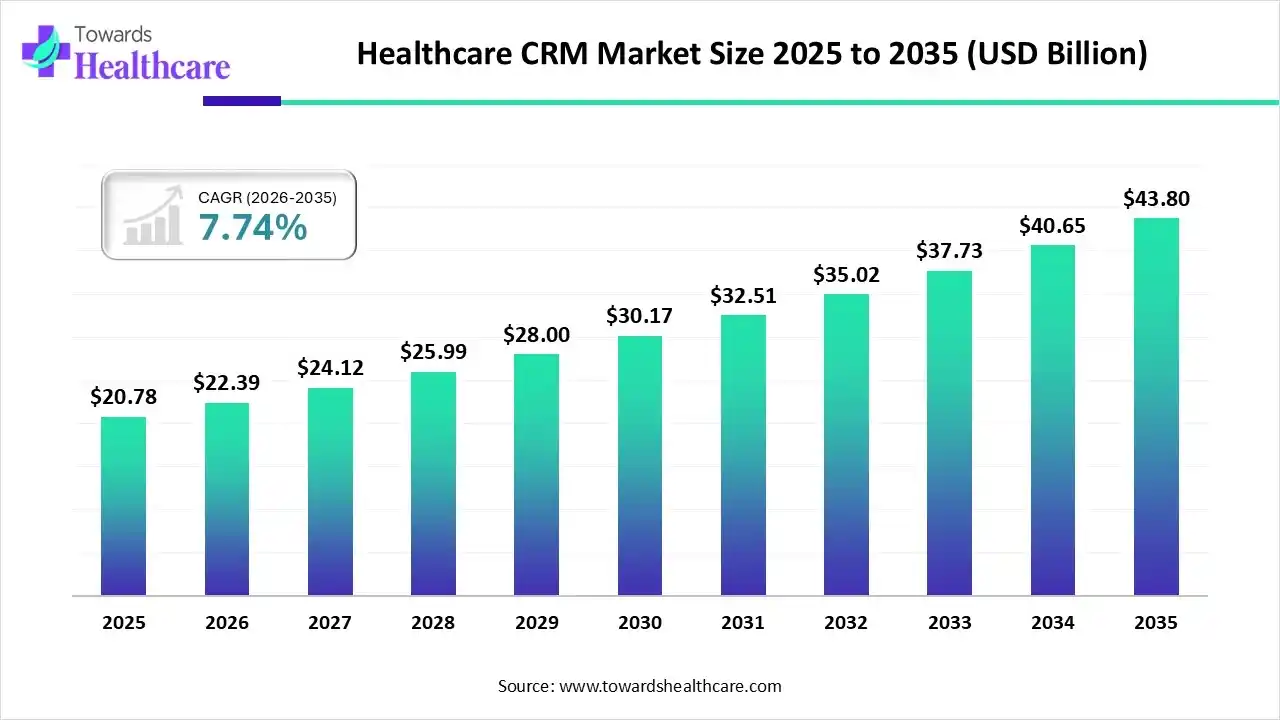Healthcare CRM Market Trends and Growth (2026)