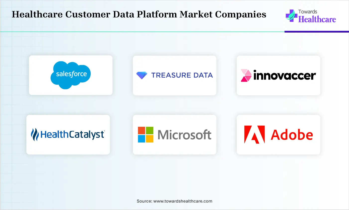 Healthcare Customer Data Platform Market Companies are Salesforce, Treasure Data, Innovaccer, Health Catalyst, Microsoft, Arcadia, Adobe, Amperity 