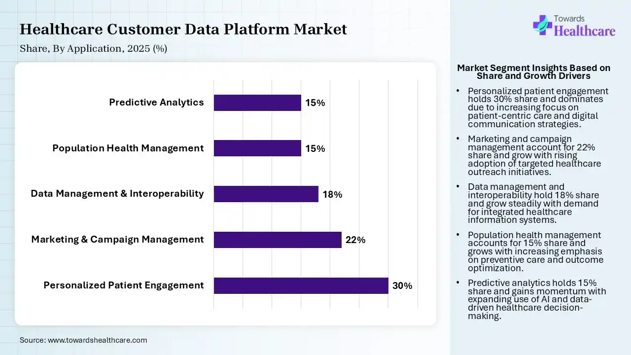 Healthcare Customer Data Platform Market By Application, (Personalized Patient Engagement) Segment Dominates by 30% in 2025.