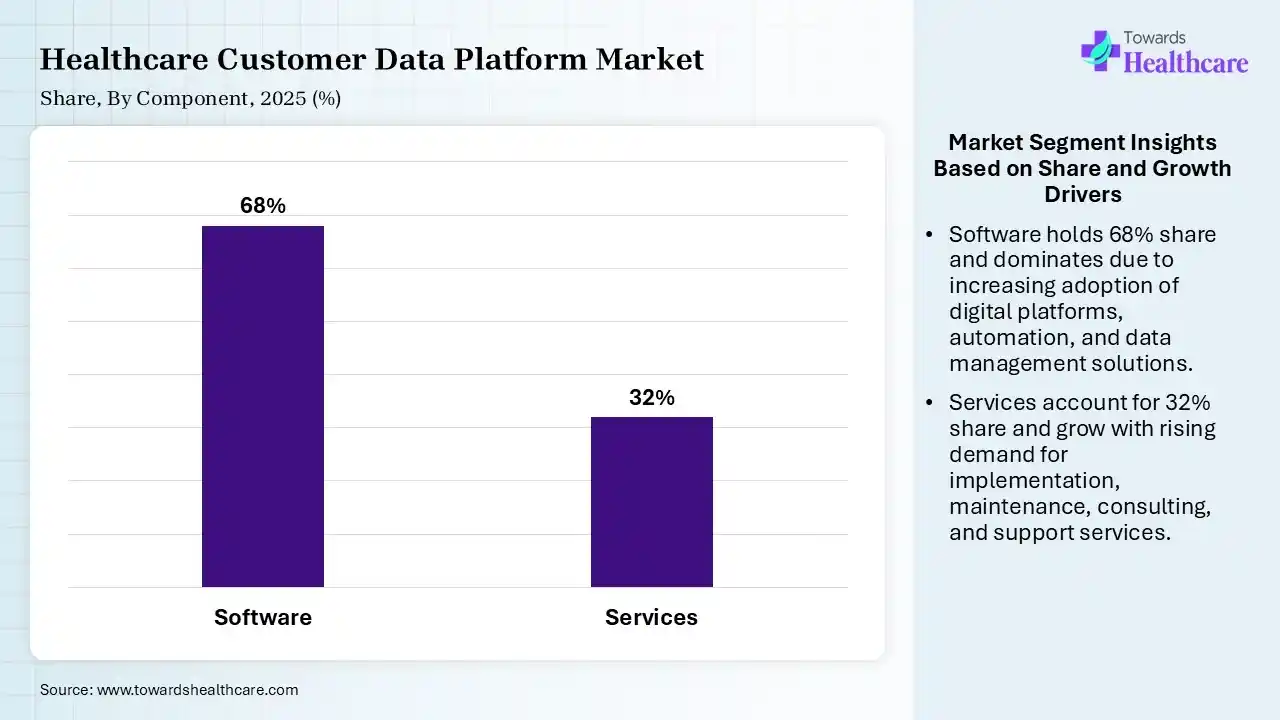 Healthcare Customer Data Platform Market By Component, (Software) Segment Dominates by 68% in 2025.