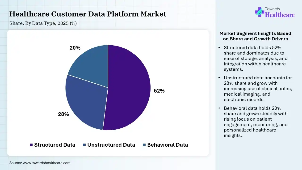 Healthcare Customer Data Platform Market By Data Type, (Structured Data) Segment Dominates by 52% in 2025.