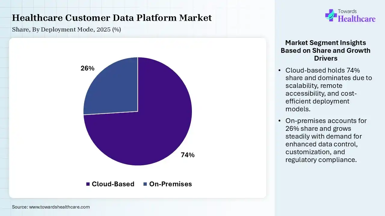 Healthcare Customer Data Platform Market By Deployment Mode, (Cloud-Based) Segment Dominates by 74% in 2025.