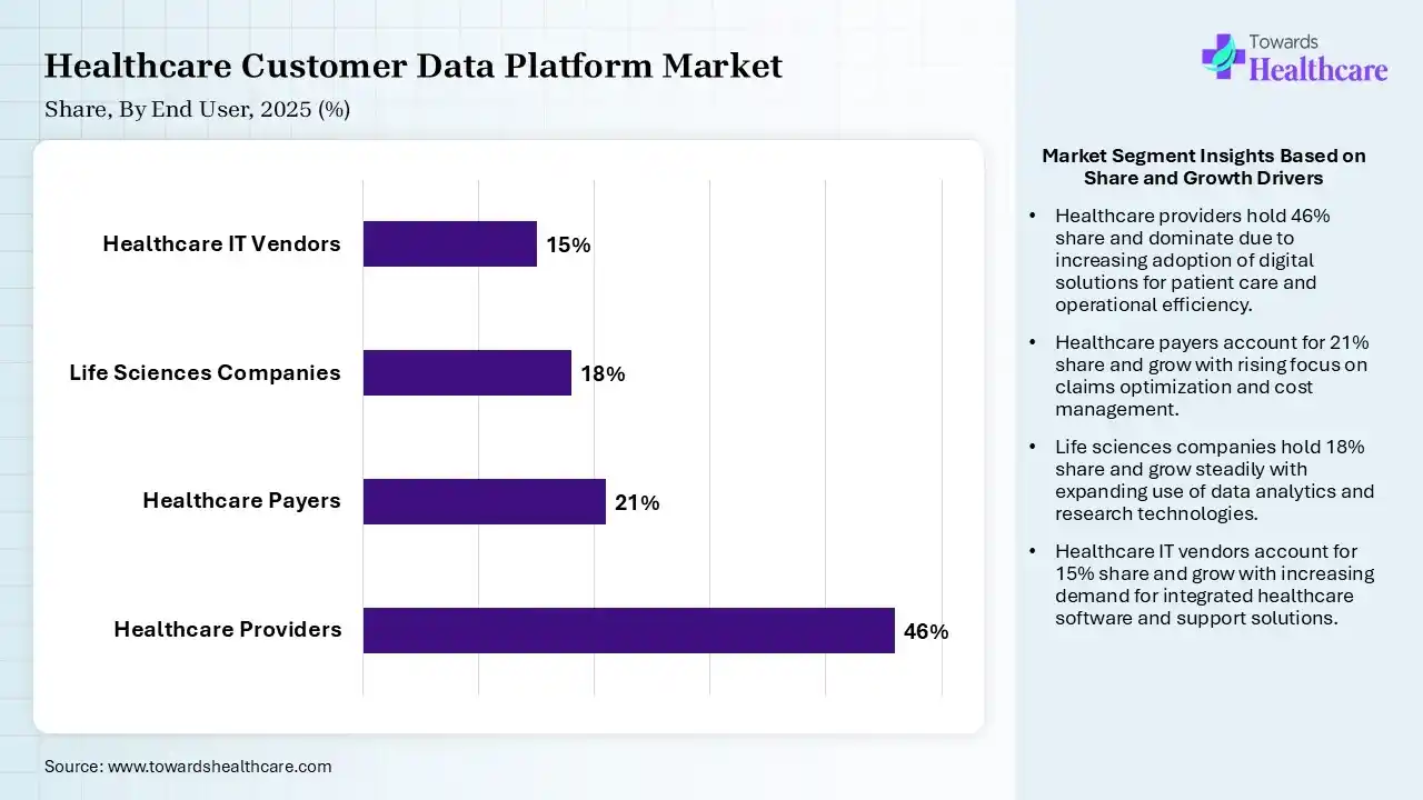 Healthcare Customer Data Platform Market By End User, (Healthcare Providers) Segment Dominates by 46% in 2025.