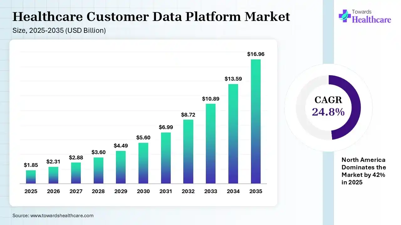 Healthcare Customer Data Platform Market Size is USD 2.31 Billion in 2026.