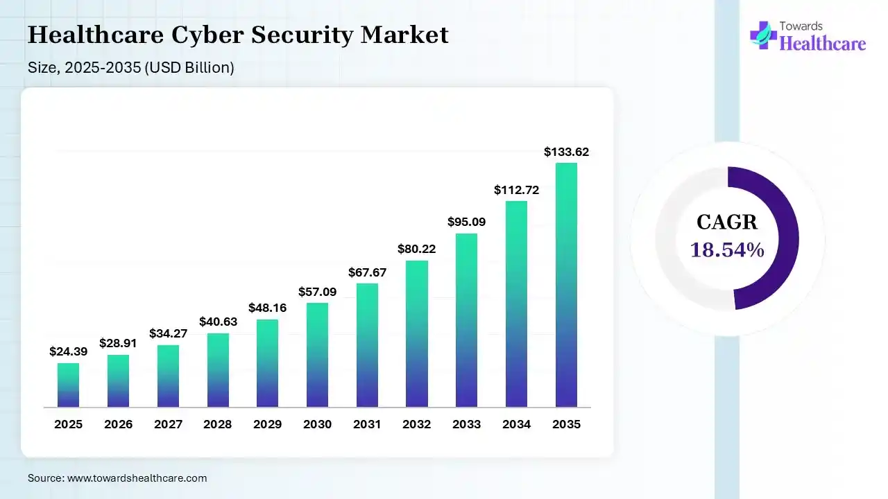 Healthcare Cyber Security Market Size is USD 28.91 Billion in 2026.
