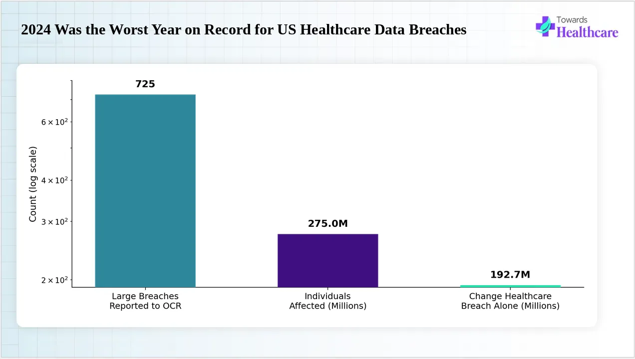 Rising scale of healthcare data breaches affecting patients across the US