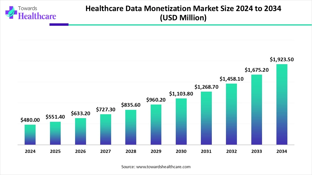 Healthcare Data Monetization Market Trends and Growth (2025) Healthcare Data Monetization Market Size 2024 to 2034