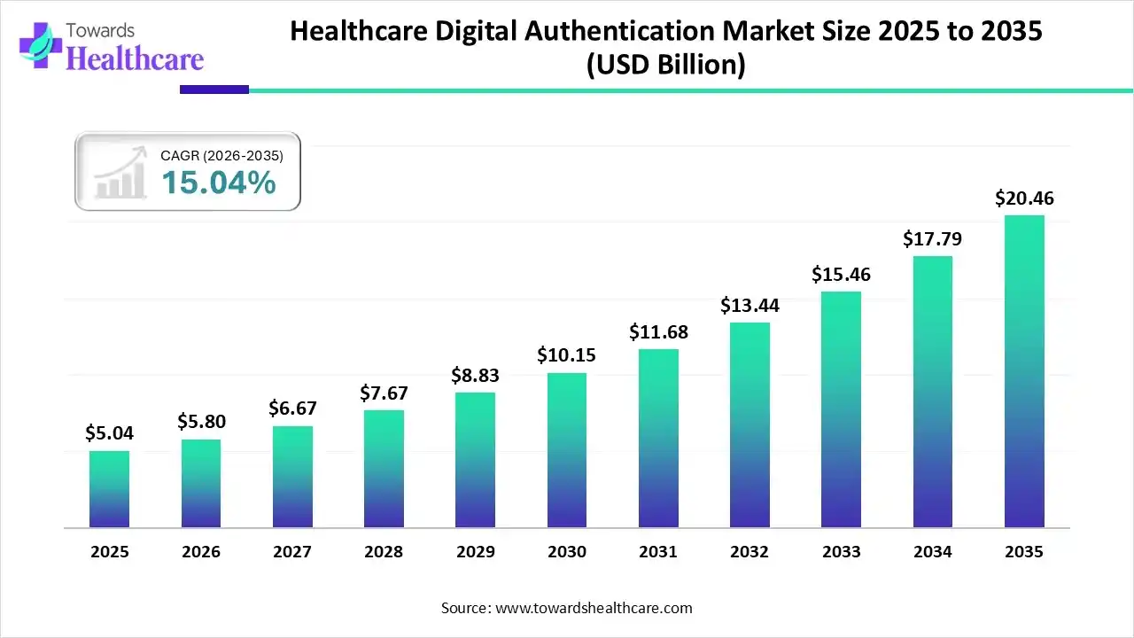 Healthcare Digital Authentication Market Size 2025 to 2035 Healthcare Digital Authentication Market Trends and Growth (2026)