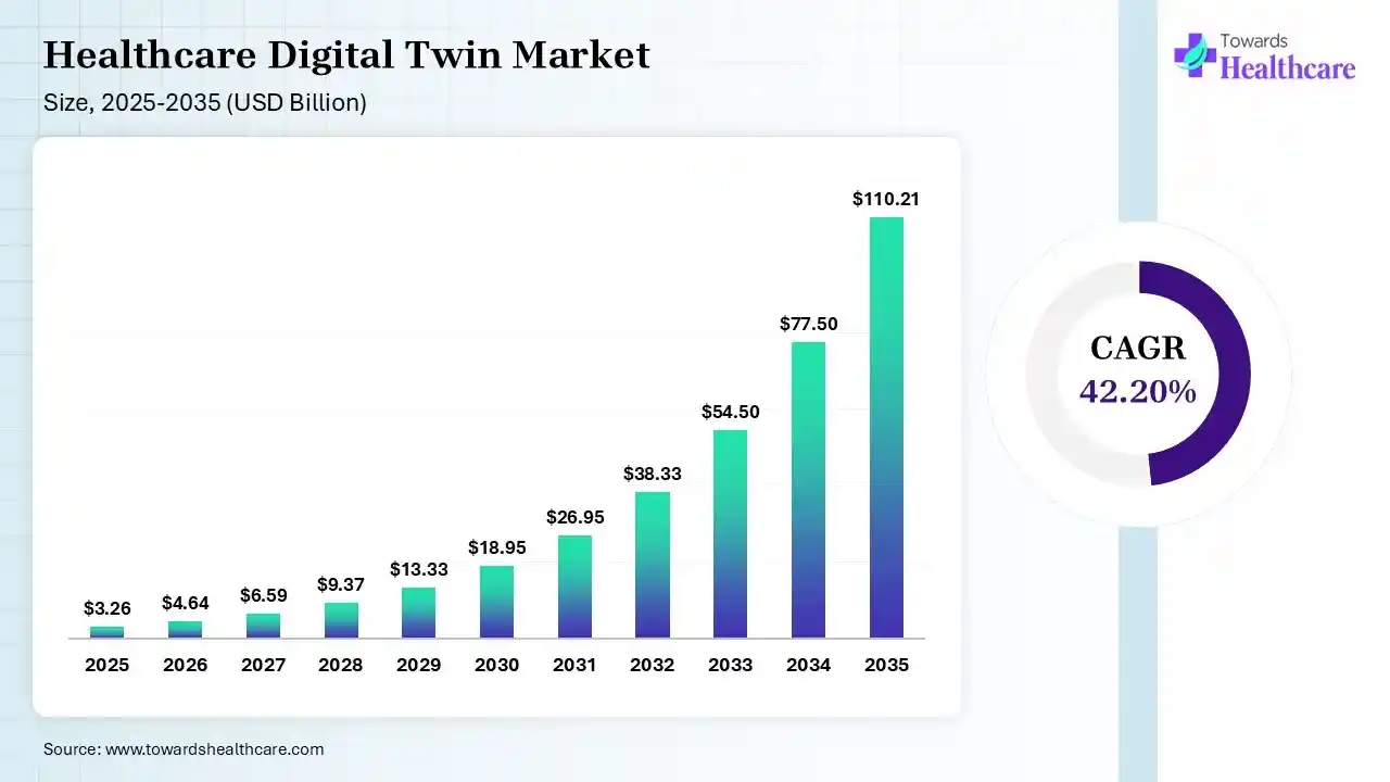 Healthcare Digital Twin Market Size 2026 - 2035 (USD Billion) Healthcare Digital Twin Market Size is USD 4.64 Billion in 2026.