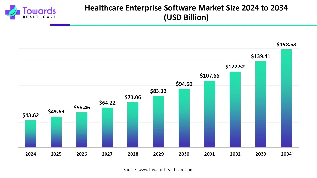 Healthcare Enterprise Software Market Size 2024 - 2034 Healthcare Enterprise Software Market Size 2024 - 2034