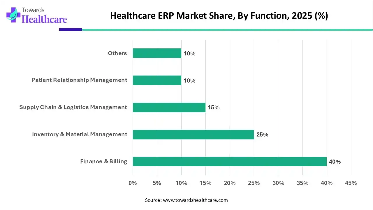 Healthcare ERP Market Share, By Function, 2025 (%) Healthcare ERP Market Share, By Function, 2025 (%)