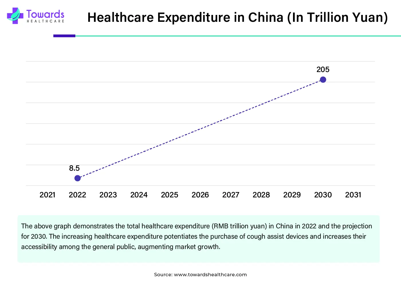 Healthcare Expenditure in China (In Trillion Yuan) Healthcare Expenditure in China (In Trillion Yuan)