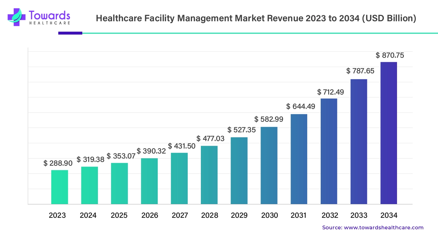 Healthcare Facility Management Market Revenue 2023 - 2034 Healthcare Facility Management Market Revenue 2023 - 2034