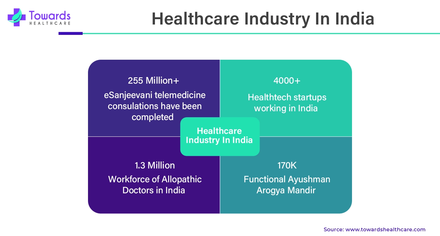 Healthcare Industry in India Healthcare Industry in India