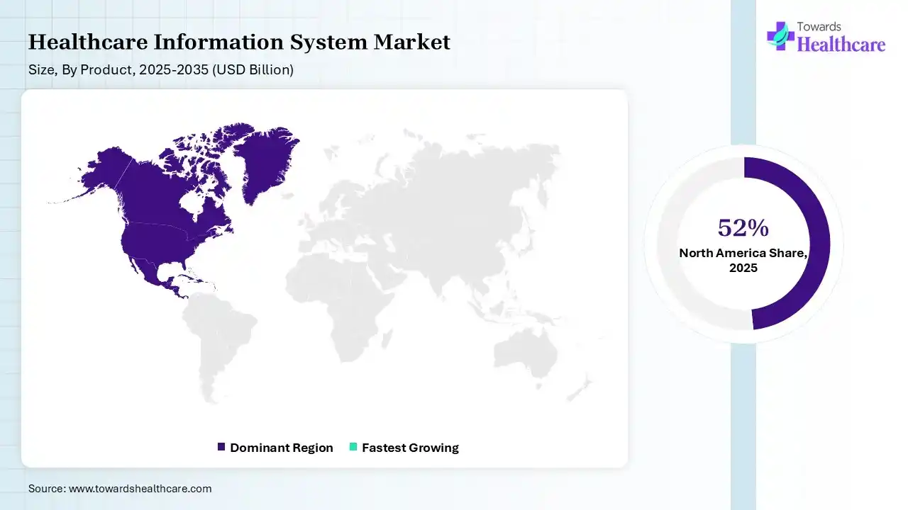 Healthcare Information System Market Shares for North America, Europe, Asia Pacific, Latin America and Middle East and Africa, 2025 (%).
