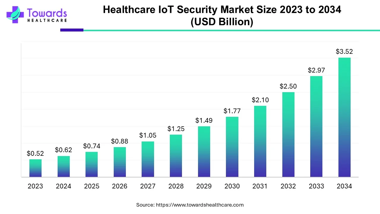 Healthcare IoT Security Market Size 2023 - 2034 Healthcare IoT Security Market Size 2023 - 2034