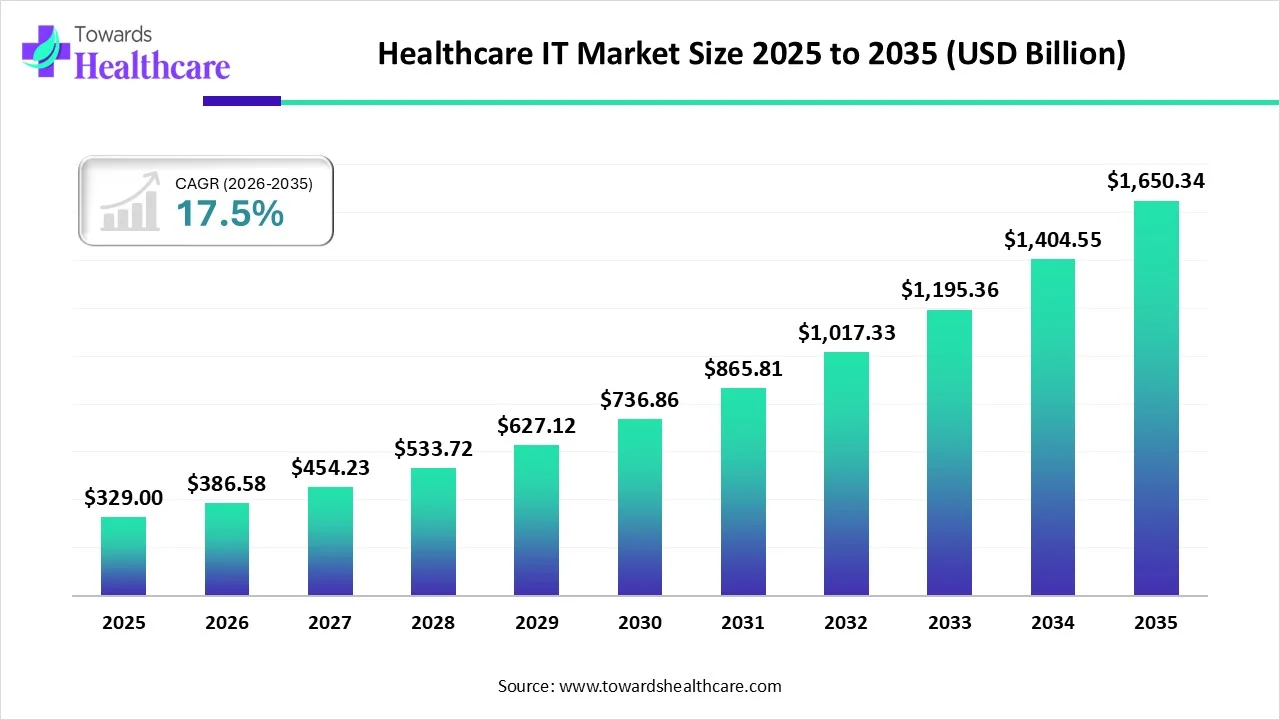 Healthcare IT Market Size 2025 - 2035 Healthcare IT Market Size and Trends 2025