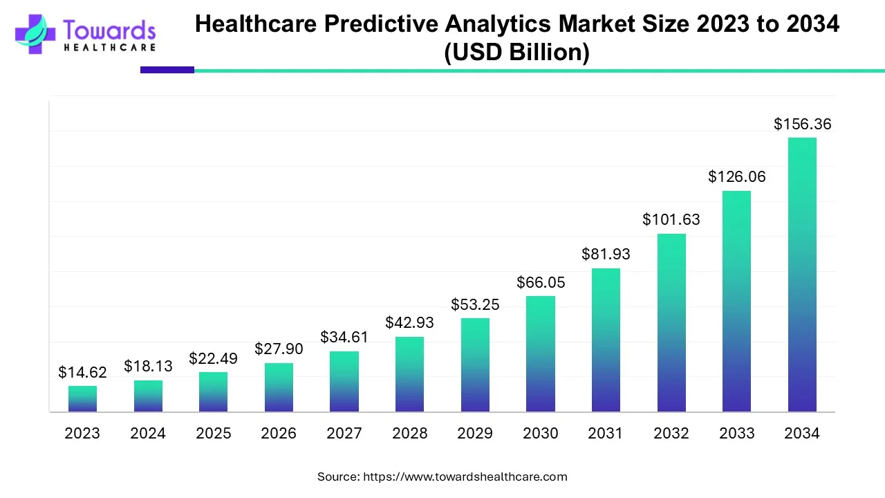 Healthcare Predictive Analytics Market Size 2023 - 2034 Healthcare Predictive Analytics Market Size 2023 - 2034