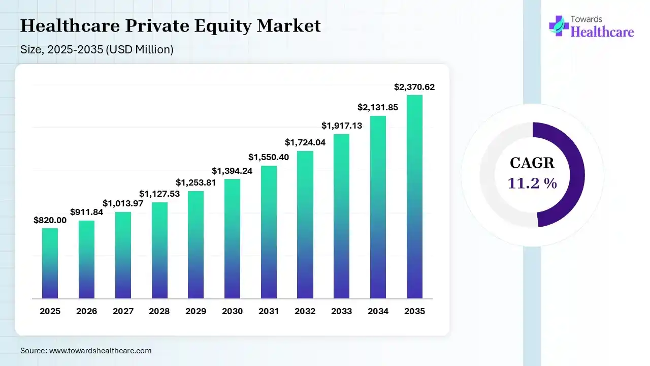 Healthcare Private Equity Market Size 2025 - 2035 (USD Billion/Million) Healthcare Private Equity Market Size is USD 911.84 Billion in 2026.